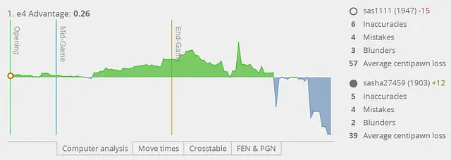 lichess - หน้าจอ